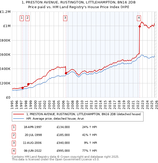 1, PRESTON AVENUE, RUSTINGTON, LITTLEHAMPTON, BN16 2DB: Price paid vs HM Land Registry's House Price Index
