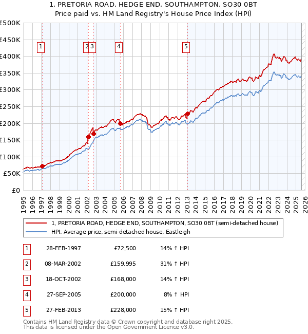 1, PRETORIA ROAD, HEDGE END, SOUTHAMPTON, SO30 0BT: Price paid vs HM Land Registry's House Price Index