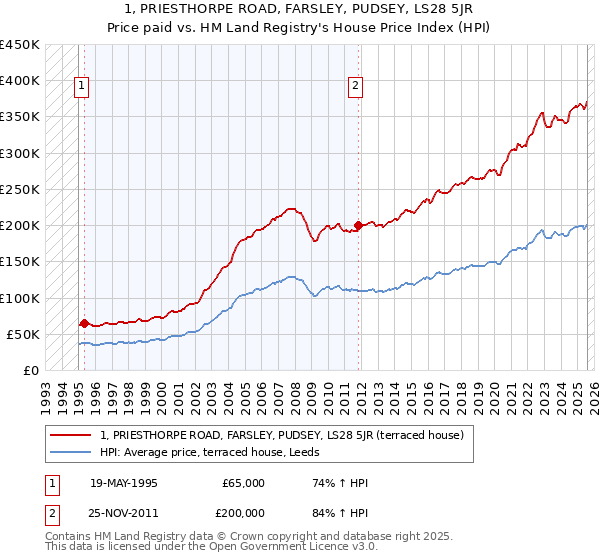 1, PRIESTHORPE ROAD, FARSLEY, PUDSEY, LS28 5JR: Price paid vs HM Land Registry's House Price Index