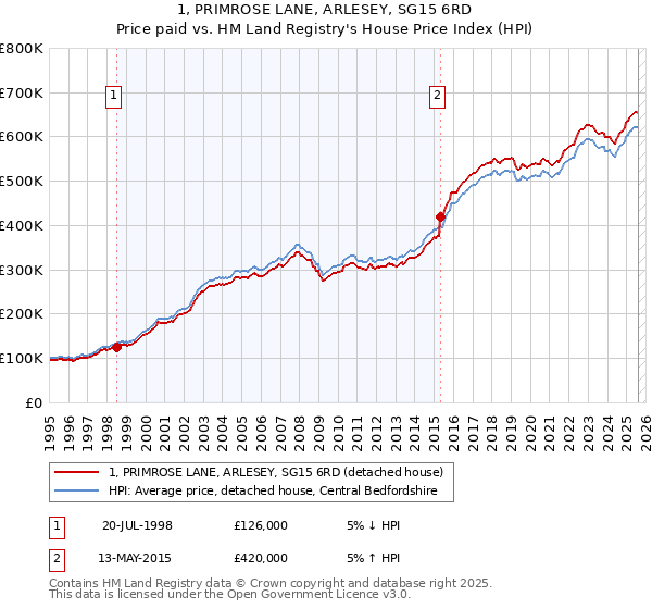 1, PRIMROSE LANE, ARLESEY, SG15 6RD: Price paid vs HM Land Registry's House Price Index