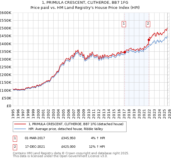 1, PRIMULA CRESCENT, CLITHEROE, BB7 1FG: Price paid vs HM Land Registry's House Price Index