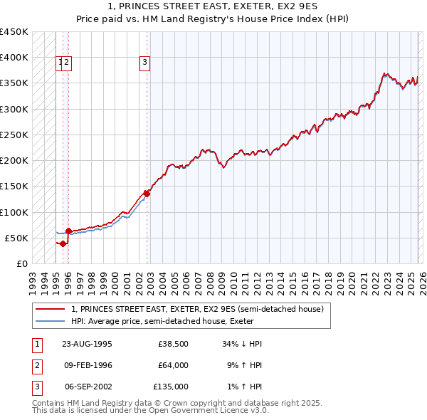 1, PRINCES STREET EAST, EXETER, EX2 9ES: Price paid vs HM Land Registry's House Price Index