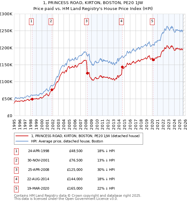 1, PRINCESS ROAD, KIRTON, BOSTON, PE20 1JW: Price paid vs HM Land Registry's House Price Index