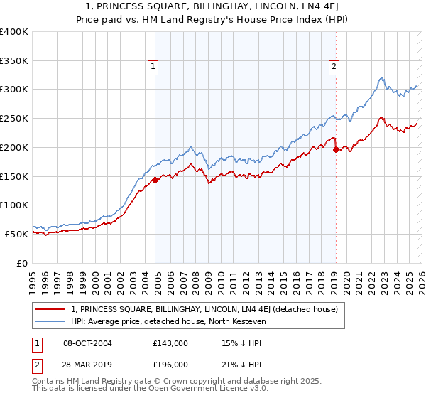 1, PRINCESS SQUARE, BILLINGHAY, LINCOLN, LN4 4EJ: Price paid vs HM Land Registry's House Price Index