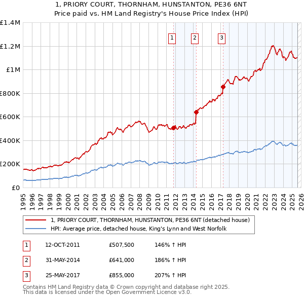1, PRIORY COURT, THORNHAM, HUNSTANTON, PE36 6NT: Price paid vs HM Land Registry's House Price Index