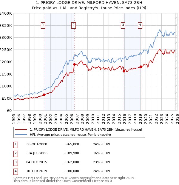 1, PRIORY LODGE DRIVE, MILFORD HAVEN, SA73 2BH: Price paid vs HM Land Registry's House Price Index