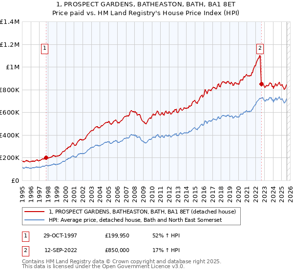 1, PROSPECT GARDENS, BATHEASTON, BATH, BA1 8ET: Price paid vs HM Land Registry's House Price Index