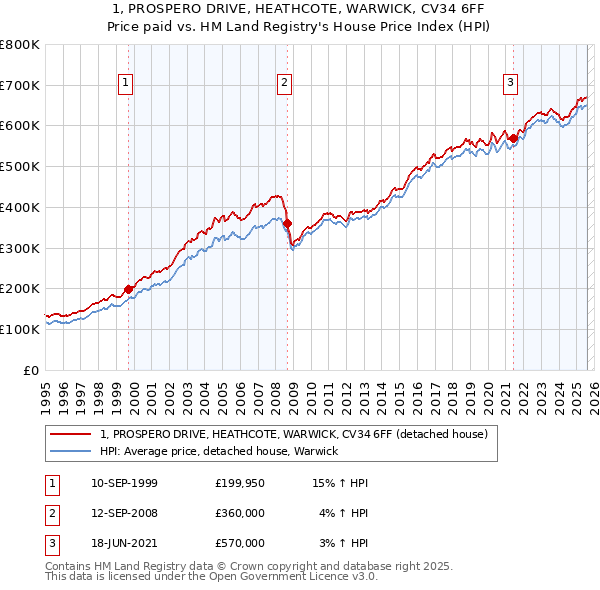 1, PROSPERO DRIVE, HEATHCOTE, WARWICK, CV34 6FF: Price paid vs HM Land Registry's House Price Index