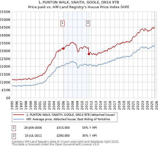 1, PUNTON WALK, SNAITH, GOOLE, DN14 9TB: Price paid vs HM Land Registry's House Price Index