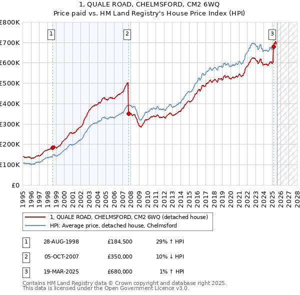 1, QUALE ROAD, CHELMSFORD, CM2 6WQ: Price paid vs HM Land Registry's House Price Index