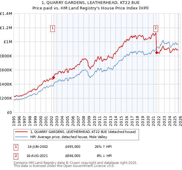 1, QUARRY GARDENS, LEATHERHEAD, KT22 8UE: Price paid vs HM Land Registry's House Price Index