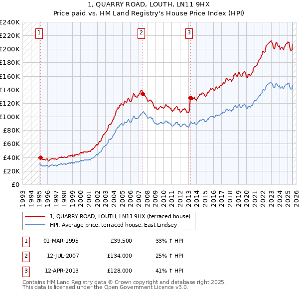 1, QUARRY ROAD, LOUTH, LN11 9HX: Price paid vs HM Land Registry's House Price Index