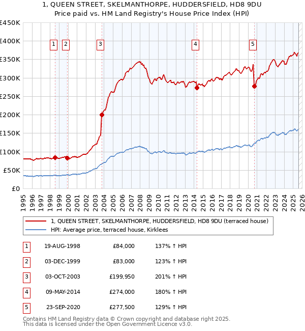 1, QUEEN STREET, SKELMANTHORPE, HUDDERSFIELD, HD8 9DU: Price paid vs HM Land Registry's House Price Index