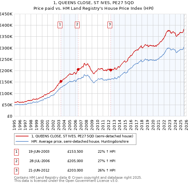1, QUEENS CLOSE, ST IVES, PE27 5QD: Price paid vs HM Land Registry's House Price Index