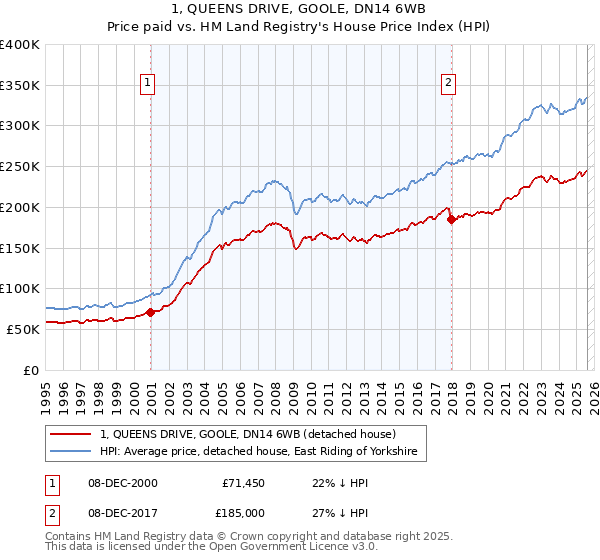 1, QUEENS DRIVE, GOOLE, DN14 6WB: Price paid vs HM Land Registry's House Price Index