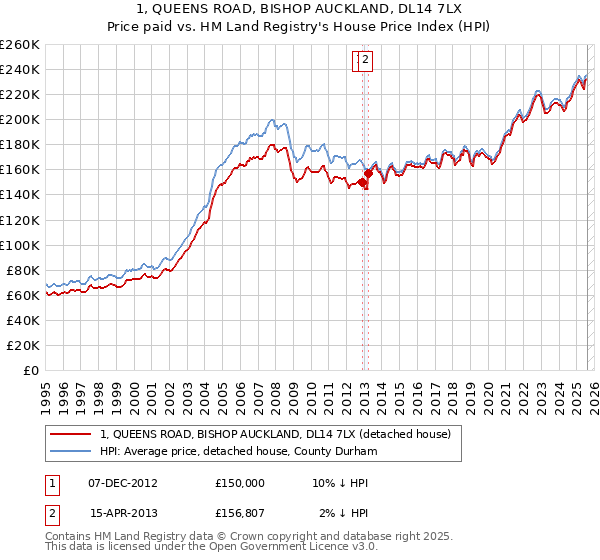 1, QUEENS ROAD, BISHOP AUCKLAND, DL14 7LX: Price paid vs HM Land Registry's House Price Index