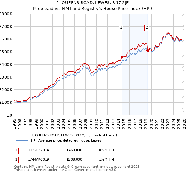 1, QUEENS ROAD, LEWES, BN7 2JE: Price paid vs HM Land Registry's House Price Index