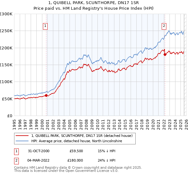 1, QUIBELL PARK, SCUNTHORPE, DN17 1SR: Price paid vs HM Land Registry's House Price Index