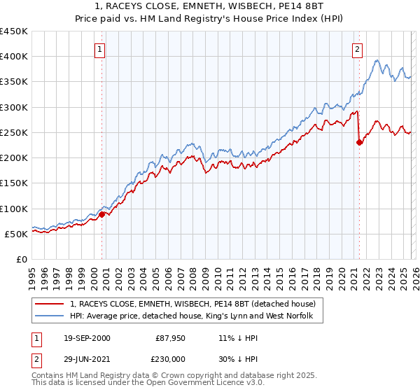 1, RACEYS CLOSE, EMNETH, WISBECH, PE14 8BT: Price paid vs HM Land Registry's House Price Index