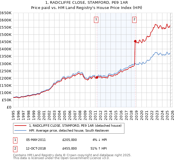1, RADCLIFFE CLOSE, STAMFORD, PE9 1AR: Price paid vs HM Land Registry's House Price Index