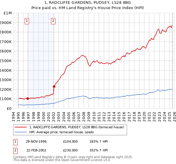 1, RADCLIFFE GARDENS, PUDSEY, LS28 8BG: Price paid vs HM Land Registry's House Price Index
