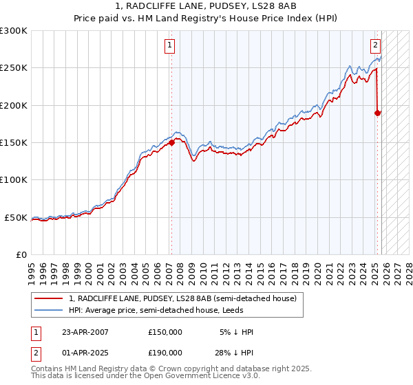1, RADCLIFFE LANE, PUDSEY, LS28 8AB: Price paid vs HM Land Registry's House Price Index