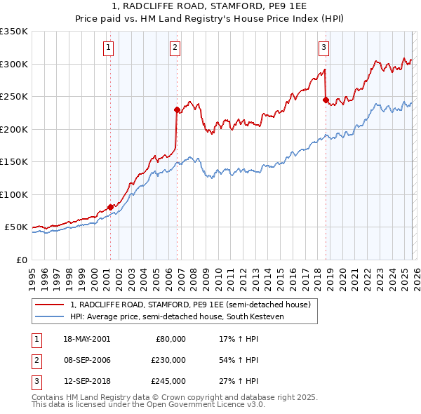 1, RADCLIFFE ROAD, STAMFORD, PE9 1EE: Price paid vs HM Land Registry's House Price Index