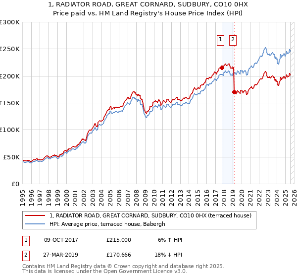 1, RADIATOR ROAD, GREAT CORNARD, SUDBURY, CO10 0HX: Price paid vs HM Land Registry's House Price Index