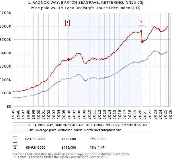 1, RADNOR WAY, BARTON SEAGRAVE, KETTERING, NN15 6SJ: Price paid vs HM Land Registry's House Price Index