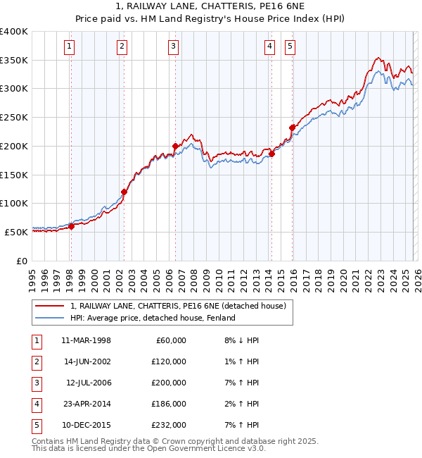 1, RAILWAY LANE, CHATTERIS, PE16 6NE: Price paid vs HM Land Registry's House Price Index