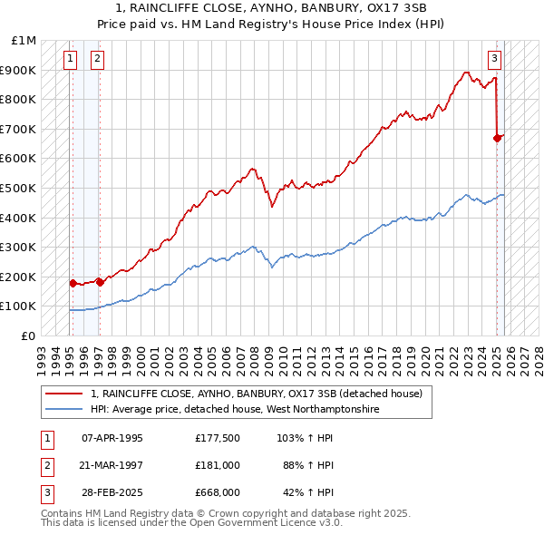 1, RAINCLIFFE CLOSE, AYNHO, BANBURY, OX17 3SB: Price paid vs HM Land Registry's House Price Index