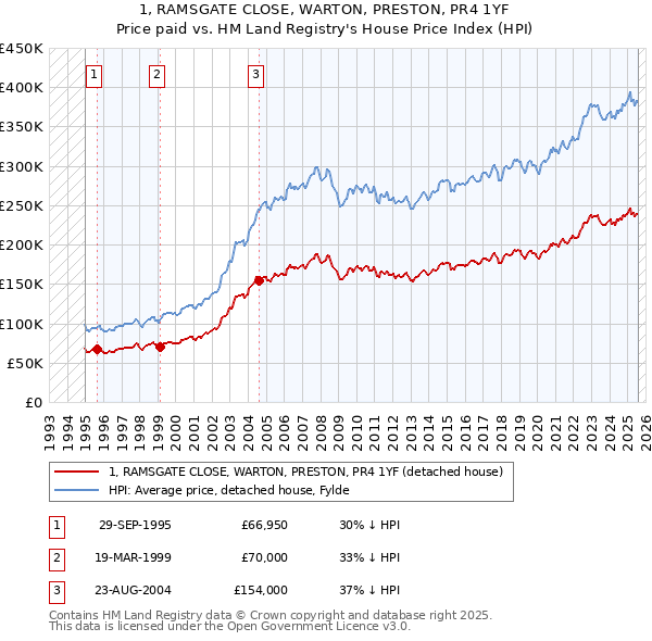 1, RAMSGATE CLOSE, WARTON, PRESTON, PR4 1YF: Price paid vs HM Land Registry's House Price Index