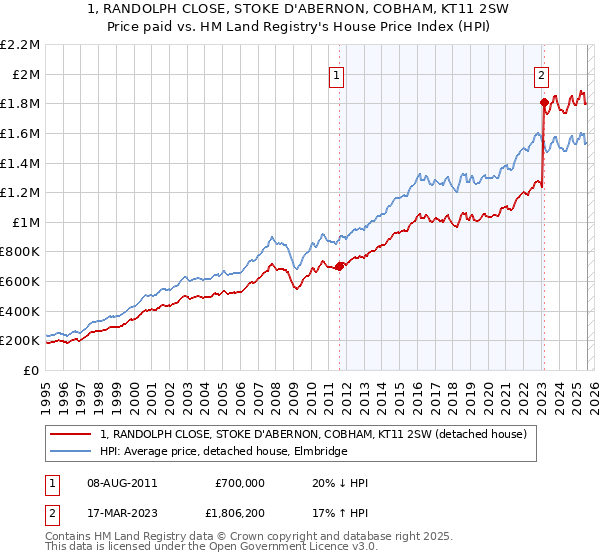 1, RANDOLPH CLOSE, STOKE D'ABERNON, COBHAM, KT11 2SW: Price paid vs HM Land Registry's House Price Index