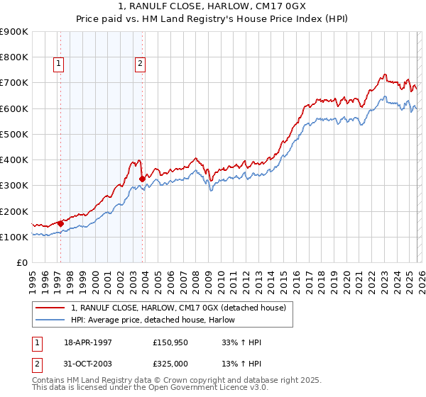 1, RANULF CLOSE, HARLOW, CM17 0GX: Price paid vs HM Land Registry's House Price Index
