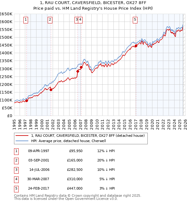 1, RAU COURT, CAVERSFIELD, BICESTER, OX27 8FF: Price paid vs HM Land Registry's House Price Index