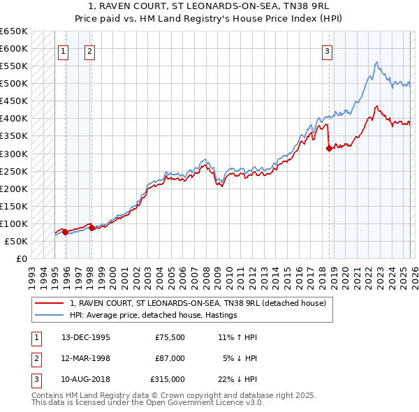 1, RAVEN COURT, ST LEONARDS-ON-SEA, TN38 9RL: Price paid vs HM Land Registry's House Price Index