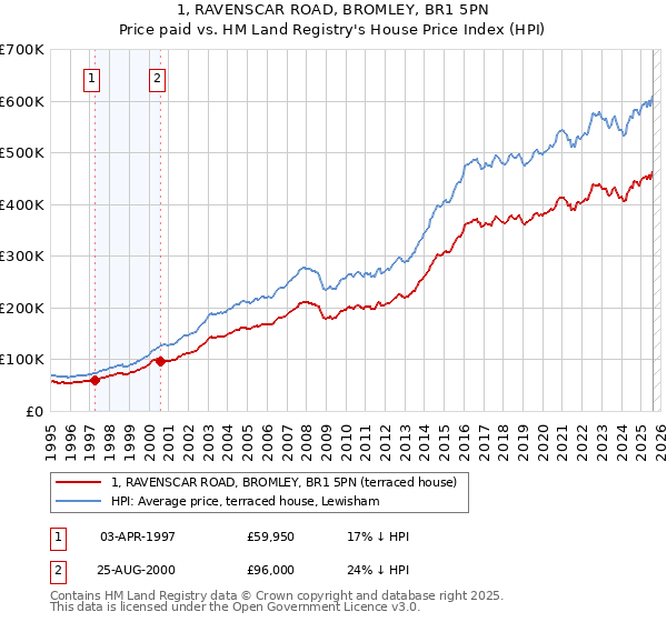 1, RAVENSCAR ROAD, BROMLEY, BR1 5PN: Price paid vs HM Land Registry's House Price Index