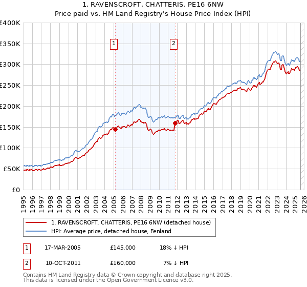 1, RAVENSCROFT, CHATTERIS, PE16 6NW: Price paid vs HM Land Registry's House Price Index