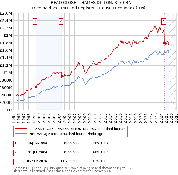 1, READ CLOSE, THAMES DITTON, KT7 0BN: Price paid vs HM Land Registry's House Price Index