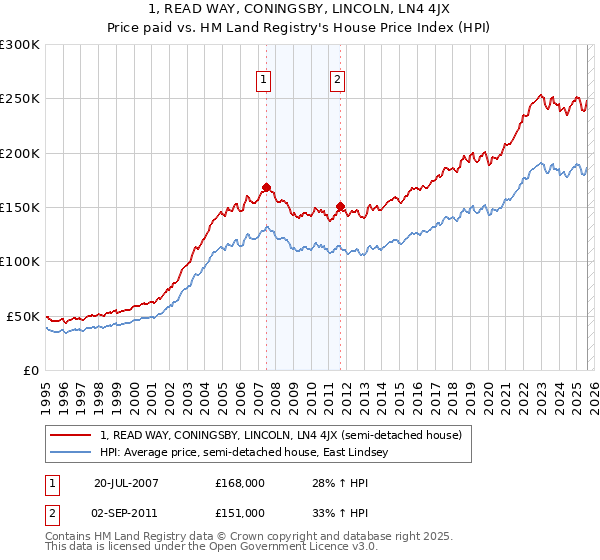 1, READ WAY, CONINGSBY, LINCOLN, LN4 4JX: Price paid vs HM Land Registry's House Price Index