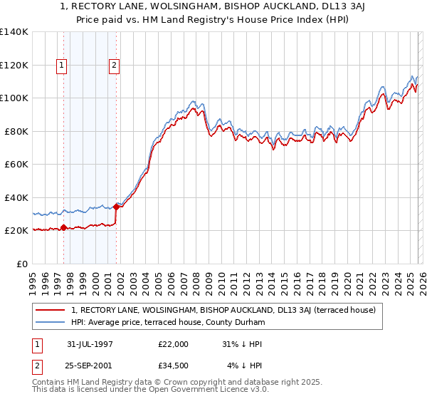 1, RECTORY LANE, WOLSINGHAM, BISHOP AUCKLAND, DL13 3AJ: Price paid vs HM Land Registry's House Price Index