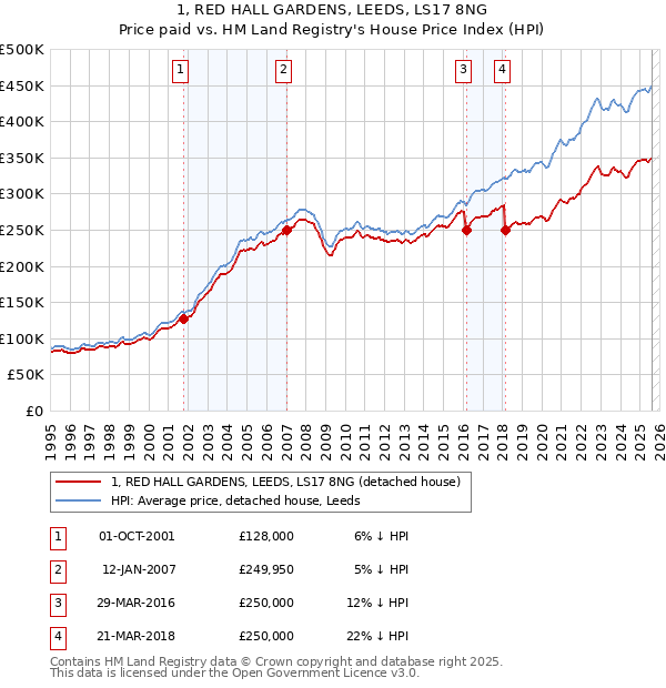 1, RED HALL GARDENS, LEEDS, LS17 8NG: Price paid vs HM Land Registry's House Price Index