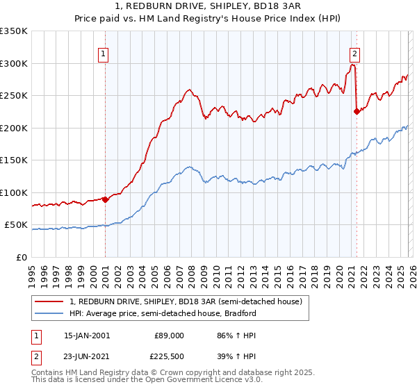 1, REDBURN DRIVE, SHIPLEY, BD18 3AR: Price paid vs HM Land Registry's House Price Index