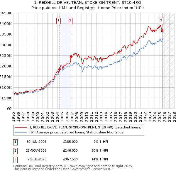 1, REDHILL DRIVE, TEAN, STOKE-ON-TRENT, ST10 4RQ: Price paid vs HM Land Registry's House Price Index