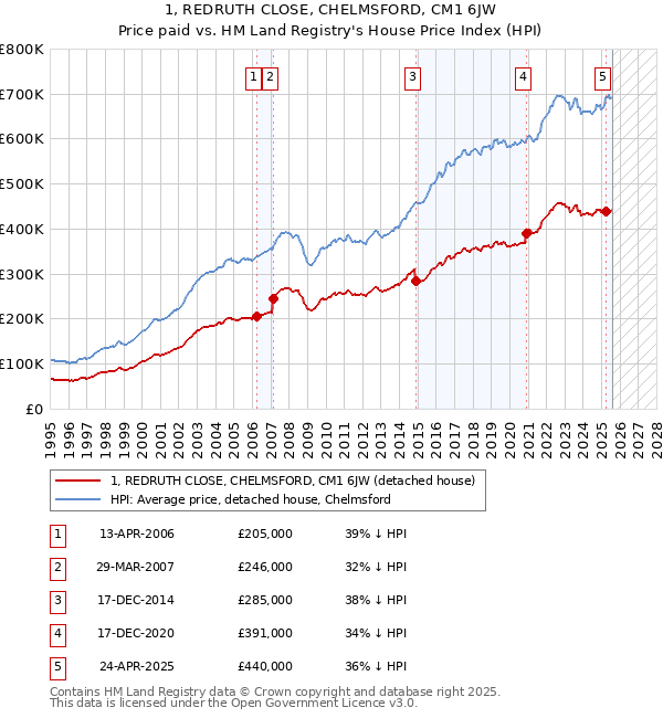 1, REDRUTH CLOSE, CHELMSFORD, CM1 6JW: Price paid vs HM Land Registry's House Price Index