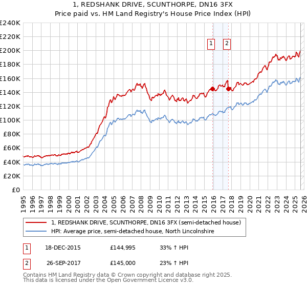 1, REDSHANK DRIVE, SCUNTHORPE, DN16 3FX: Price paid vs HM Land Registry's House Price Index