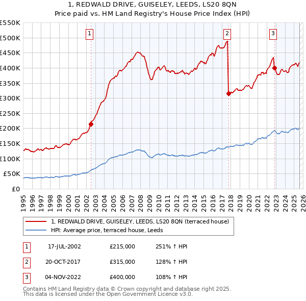 1, REDWALD DRIVE, GUISELEY, LEEDS, LS20 8QN: Price paid vs HM Land Registry's House Price Index