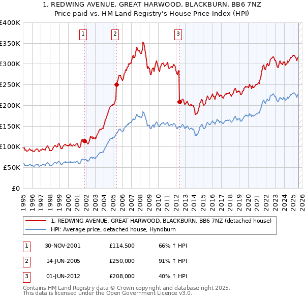 1, REDWING AVENUE, GREAT HARWOOD, BLACKBURN, BB6 7NZ: Price paid vs HM Land Registry's House Price Index