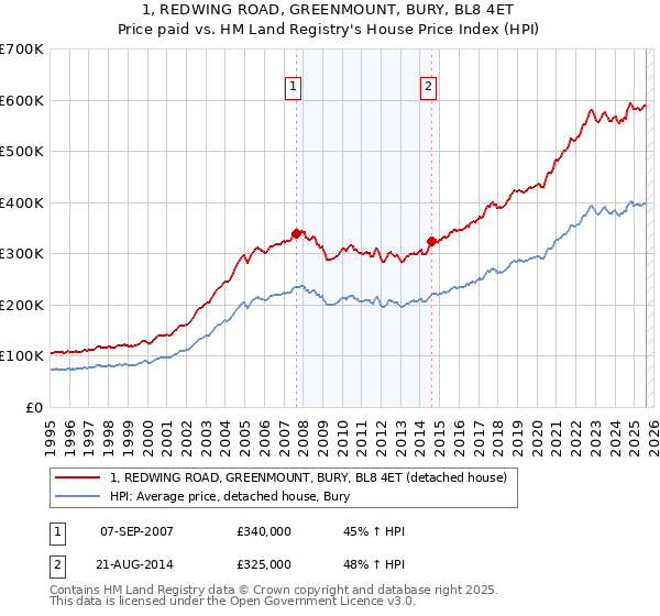 1, REDWING ROAD, GREENMOUNT, BURY, BL8 4ET: Price paid vs HM Land Registry's House Price Index