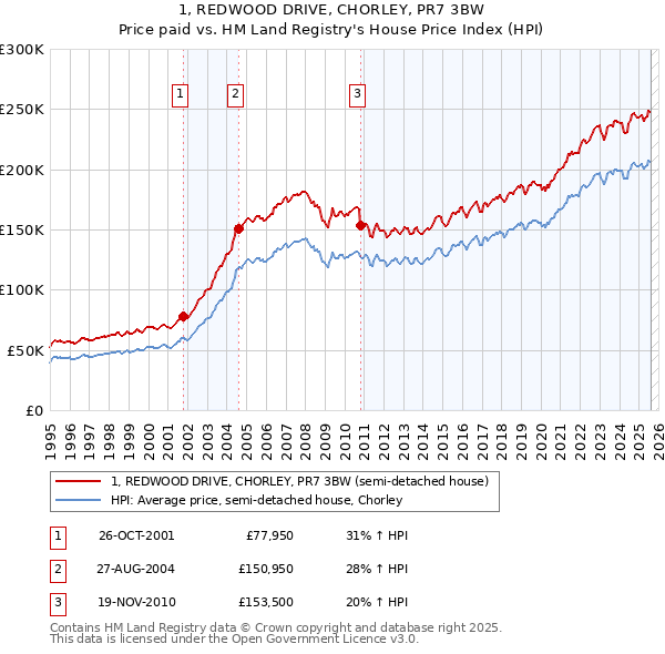 1, REDWOOD DRIVE, CHORLEY, PR7 3BW: Price paid vs HM Land Registry's House Price Index
